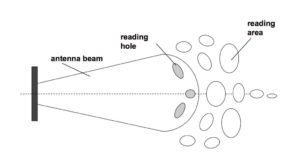 FIEG RFID Read Range