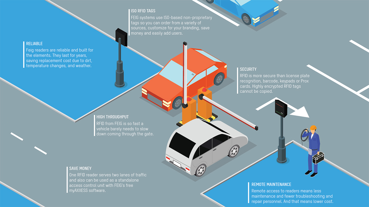 vehicle rfid access control